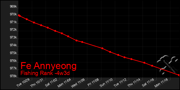 Last 31 Days Graph of Fe Annyeong