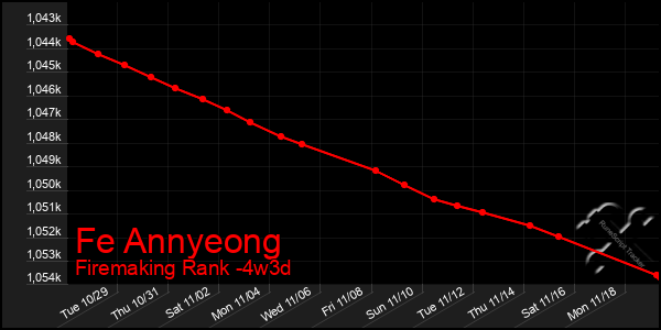 Last 31 Days Graph of Fe Annyeong