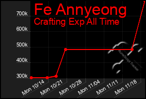 Total Graph of Fe Annyeong