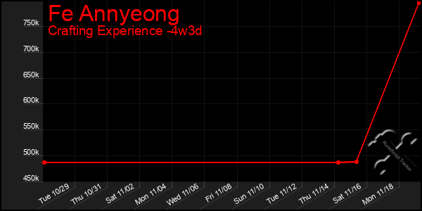 Last 31 Days Graph of Fe Annyeong