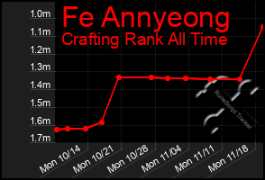 Total Graph of Fe Annyeong