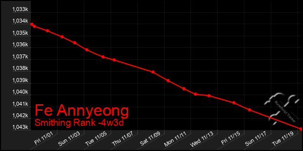 Last 31 Days Graph of Fe Annyeong