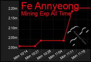 Total Graph of Fe Annyeong