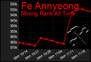 Total Graph of Fe Annyeong