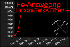 Total Graph of Fe Annyeong