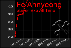 Total Graph of Fe Annyeong