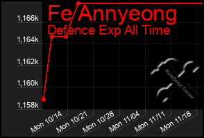 Total Graph of Fe Annyeong