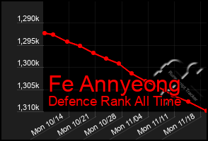 Total Graph of Fe Annyeong