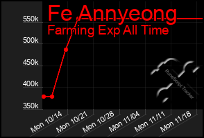 Total Graph of Fe Annyeong