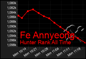 Total Graph of Fe Annyeong