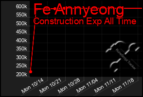 Total Graph of Fe Annyeong