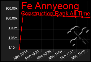 Total Graph of Fe Annyeong