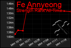 Total Graph of Fe Annyeong