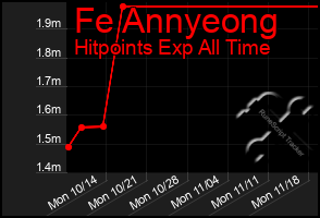 Total Graph of Fe Annyeong