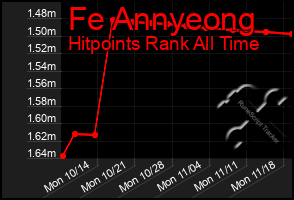 Total Graph of Fe Annyeong