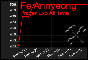 Total Graph of Fe Annyeong