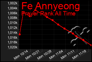 Total Graph of Fe Annyeong