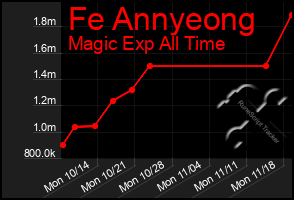 Total Graph of Fe Annyeong