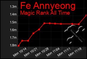 Total Graph of Fe Annyeong