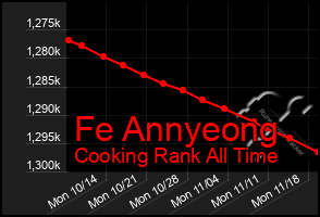 Total Graph of Fe Annyeong