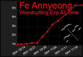 Total Graph of Fe Annyeong