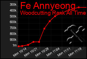 Total Graph of Fe Annyeong