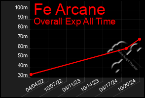 Total Graph of Fe Arcane