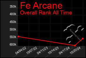 Total Graph of Fe Arcane