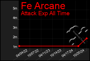 Total Graph of Fe Arcane