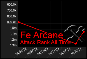 Total Graph of Fe Arcane