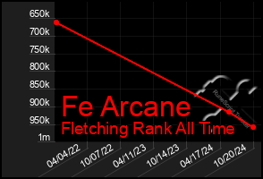 Total Graph of Fe Arcane