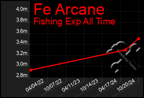 Total Graph of Fe Arcane