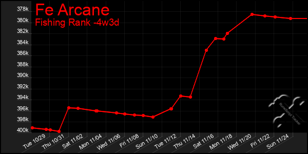 Last 31 Days Graph of Fe Arcane