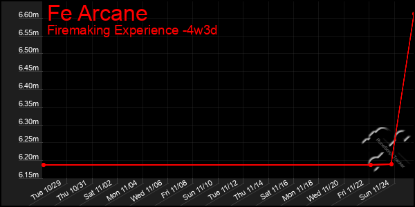 Last 31 Days Graph of Fe Arcane