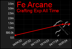 Total Graph of Fe Arcane