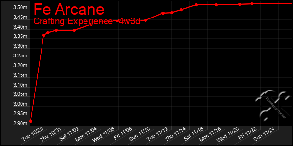 Last 31 Days Graph of Fe Arcane