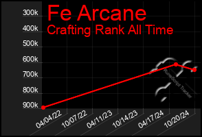 Total Graph of Fe Arcane