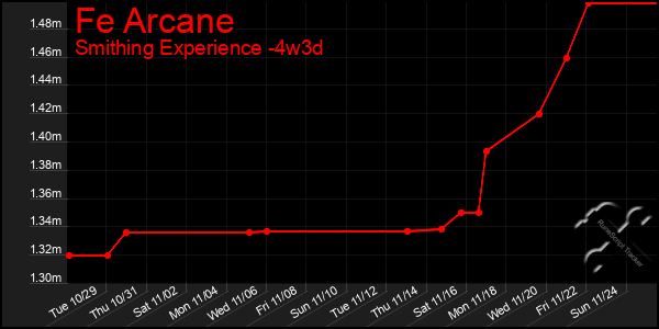 Last 31 Days Graph of Fe Arcane