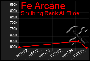 Total Graph of Fe Arcane