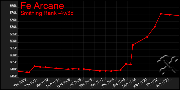 Last 31 Days Graph of Fe Arcane