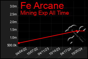 Total Graph of Fe Arcane