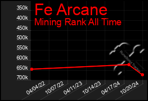 Total Graph of Fe Arcane