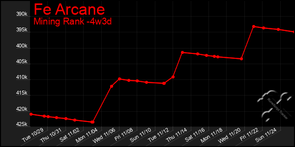 Last 31 Days Graph of Fe Arcane