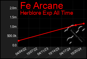 Total Graph of Fe Arcane