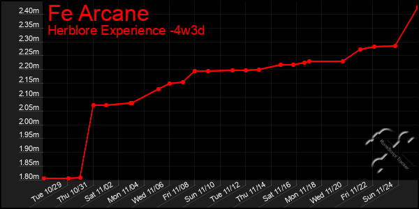 Last 31 Days Graph of Fe Arcane