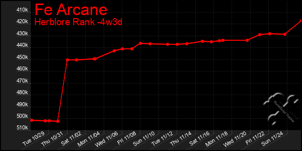 Last 31 Days Graph of Fe Arcane