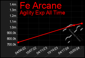 Total Graph of Fe Arcane