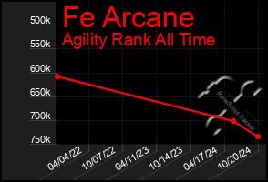 Total Graph of Fe Arcane