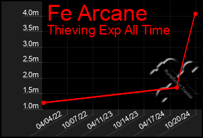 Total Graph of Fe Arcane