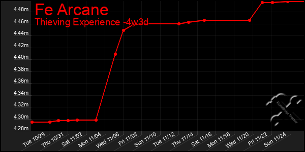 Last 31 Days Graph of Fe Arcane